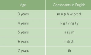 speech development chart 