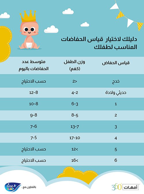 360Moms- انفوغرافيك عن كيفية اختيار قياس الحفاض المناسب لطفلك حسب الوزن