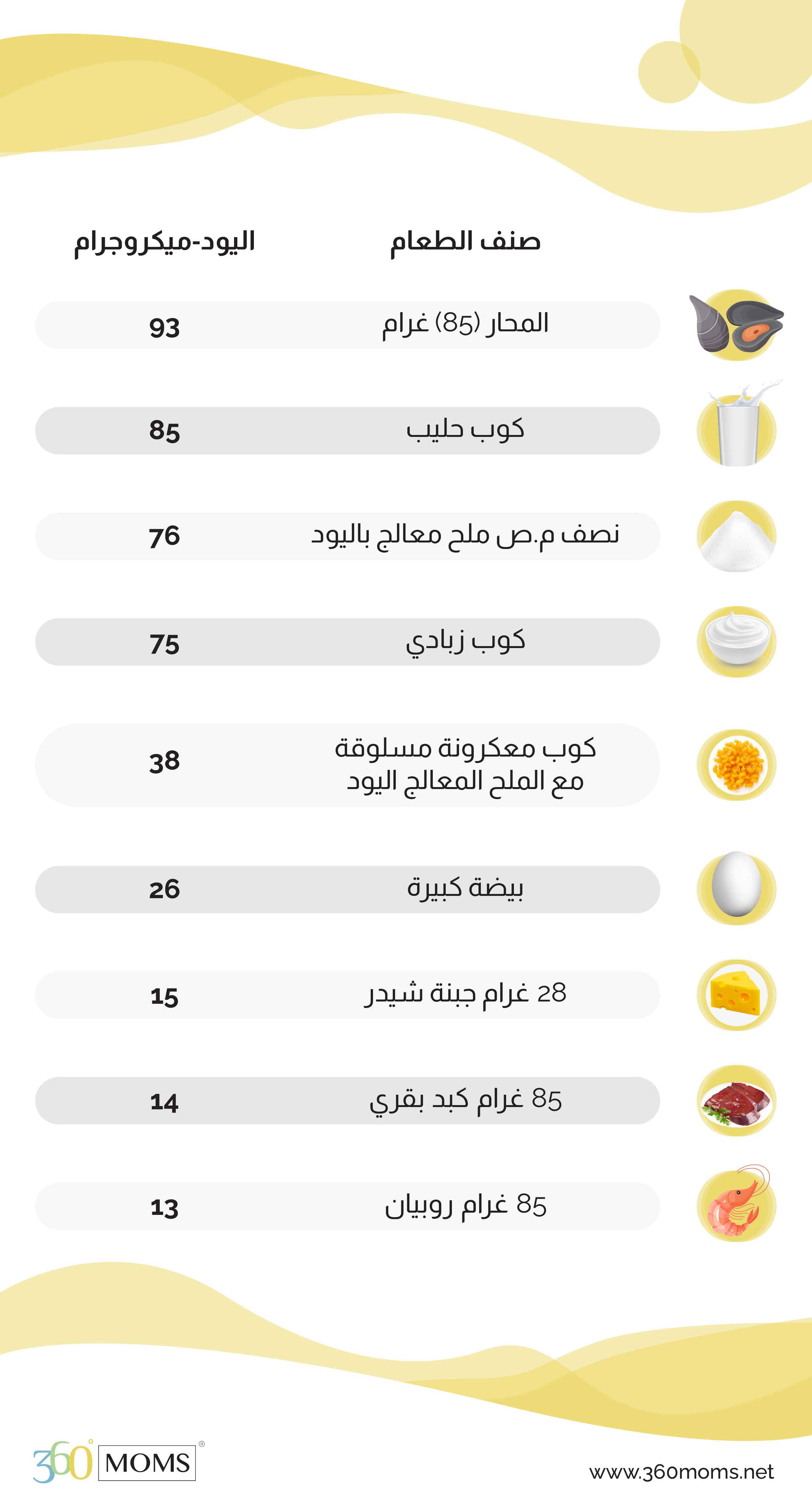 360moms- جدول مصادر اليود في الحمل