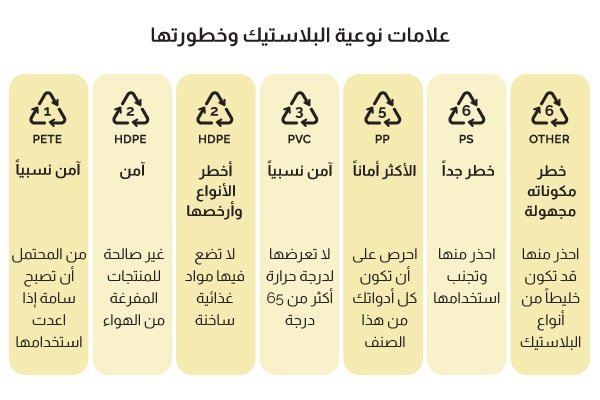 أنواع البلاستيك الآمن للاستخدام